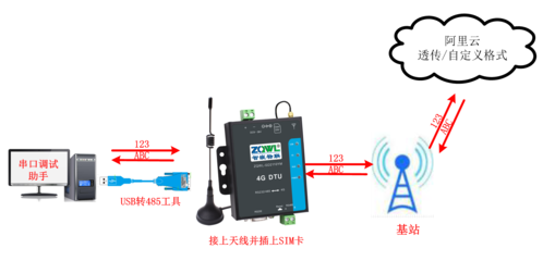 智嵌物联4G DTU/RTU系列产品接入阿里云演示通讯设备